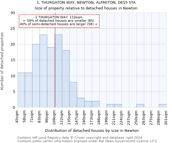 1, THURGATON WAY, NEWTON, ALFRETON, DE55 5TA: Size of property relative to detached houses in Newton