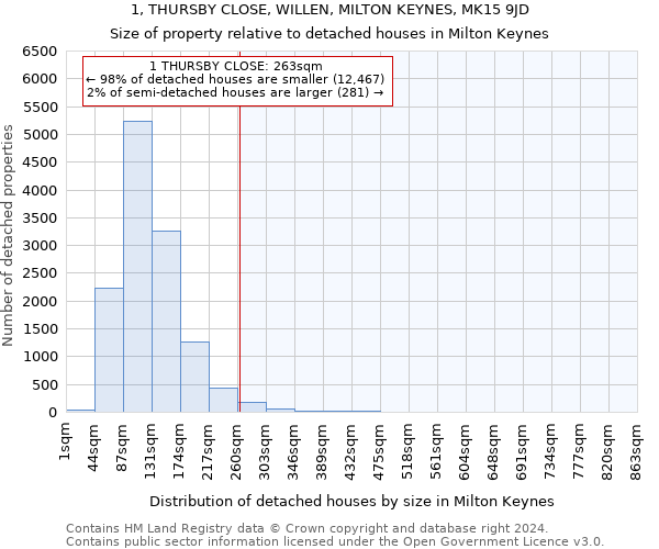 1, THURSBY CLOSE, WILLEN, MILTON KEYNES, MK15 9JD: Size of property relative to detached houses in Milton Keynes