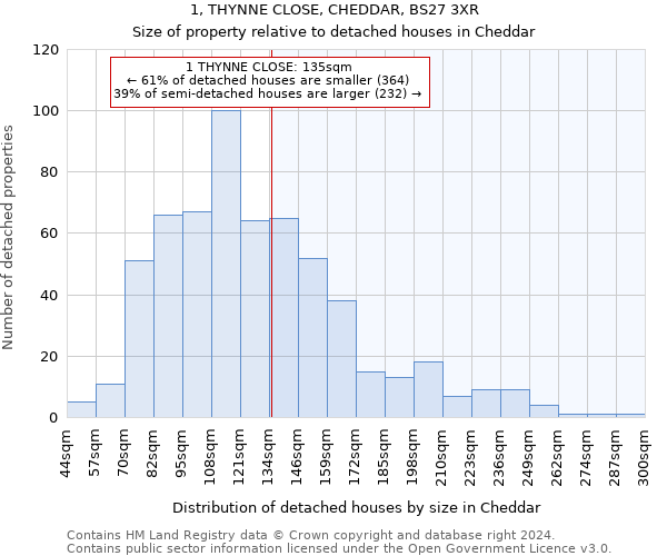 1, THYNNE CLOSE, CHEDDAR, BS27 3XR: Size of property relative to detached houses in Cheddar