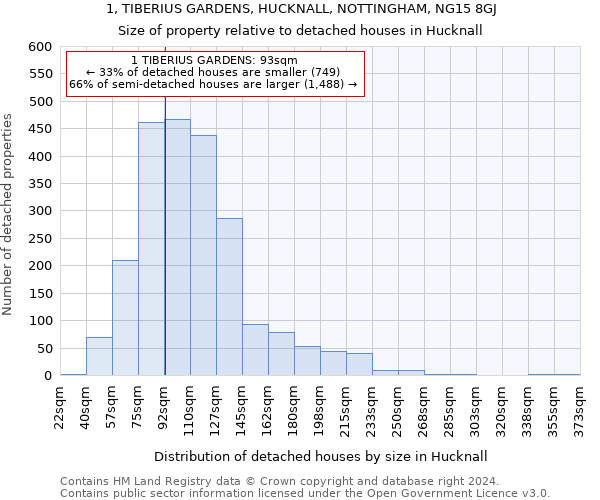 1, TIBERIUS GARDENS, HUCKNALL, NOTTINGHAM, NG15 8GJ: Size of property relative to detached houses in Hucknall