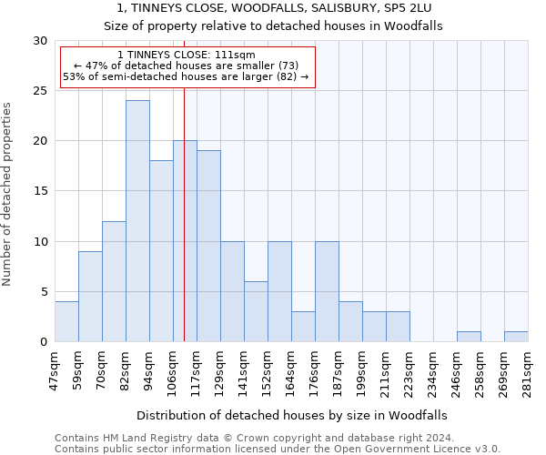 1, TINNEYS CLOSE, WOODFALLS, SALISBURY, SP5 2LU: Size of property relative to detached houses in Woodfalls