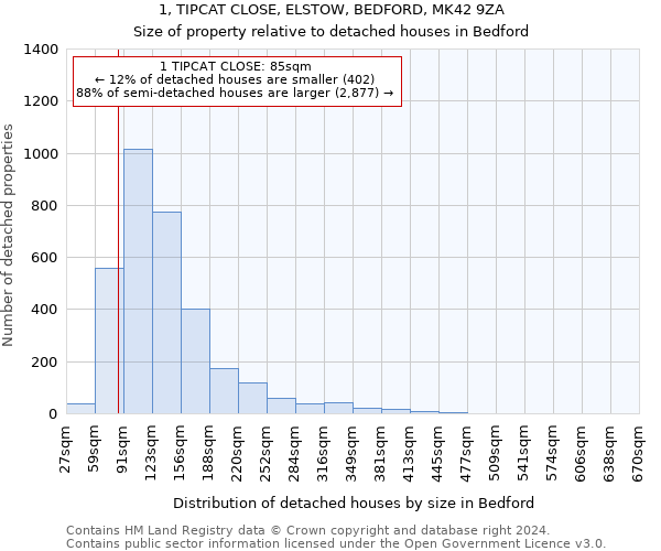 1, TIPCAT CLOSE, ELSTOW, BEDFORD, MK42 9ZA: Size of property relative to detached houses in Bedford