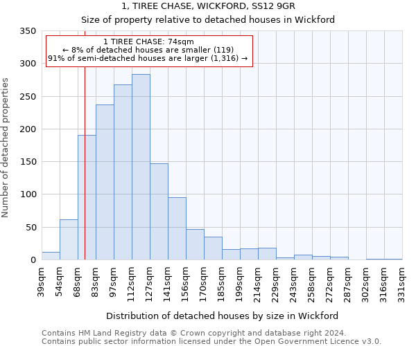 1, TIREE CHASE, WICKFORD, SS12 9GR: Size of property relative to detached houses in Wickford