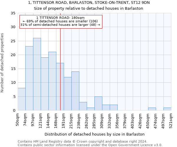 1, TITTENSOR ROAD, BARLASTON, STOKE-ON-TRENT, ST12 9DN: Size of property relative to detached houses in Barlaston