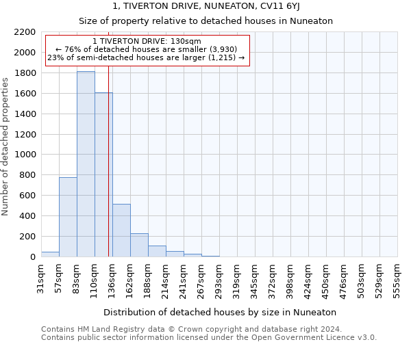 1, TIVERTON DRIVE, NUNEATON, CV11 6YJ: Size of property relative to detached houses in Nuneaton