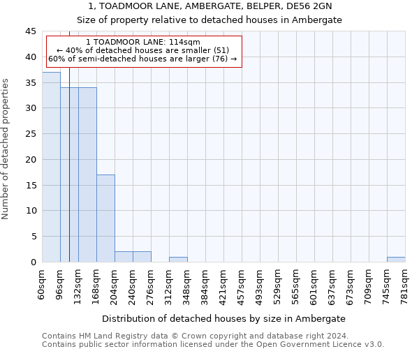 1, TOADMOOR LANE, AMBERGATE, BELPER, DE56 2GN: Size of property relative to detached houses in Ambergate