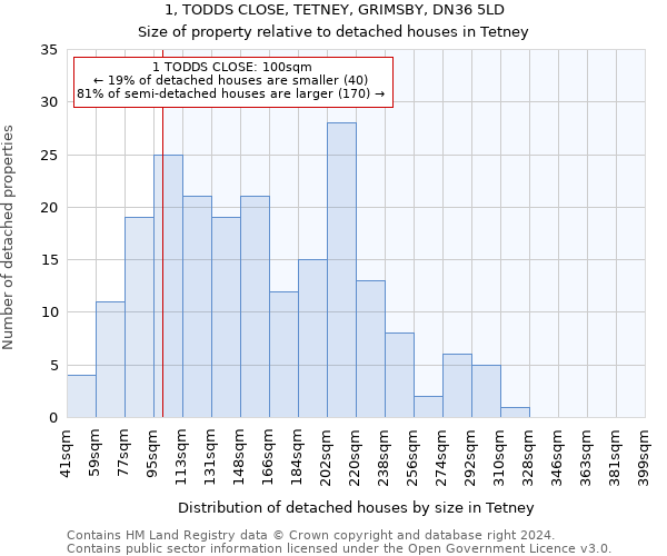 1, TODDS CLOSE, TETNEY, GRIMSBY, DN36 5LD: Size of property relative to detached houses in Tetney