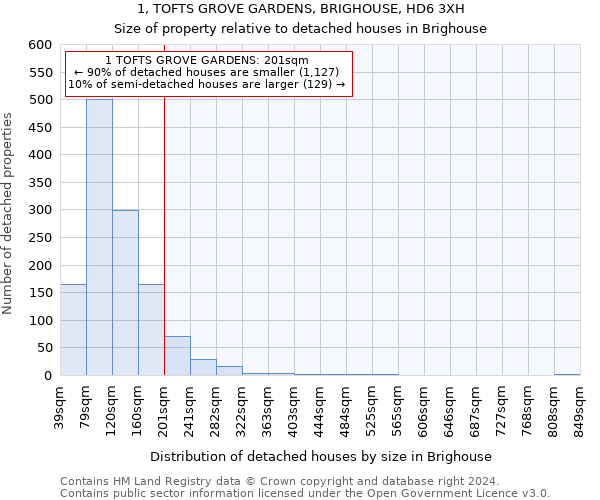 1, TOFTS GROVE GARDENS, BRIGHOUSE, HD6 3XH: Size of property relative to detached houses in Brighouse
