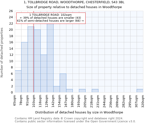 1, TOLLBRIDGE ROAD, WOODTHORPE, CHESTERFIELD, S43 3BL: Size of property relative to detached houses in Woodthorpe