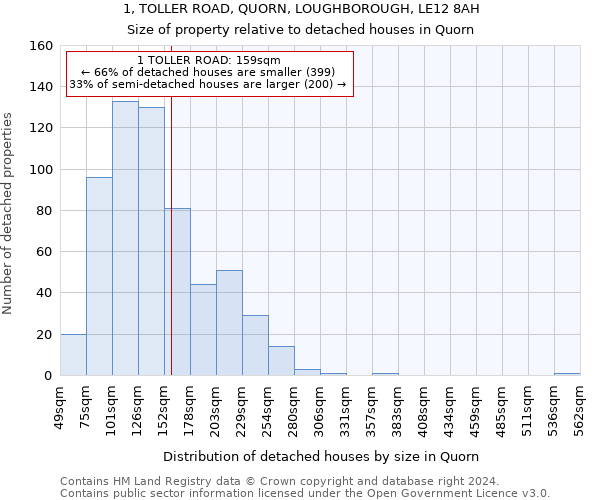 1, TOLLER ROAD, QUORN, LOUGHBOROUGH, LE12 8AH: Size of property relative to detached houses in Quorn