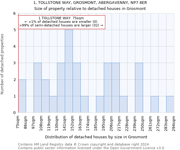 1, TOLLSTONE WAY, GROSMONT, ABERGAVENNY, NP7 8ER: Size of property relative to detached houses in Grosmont