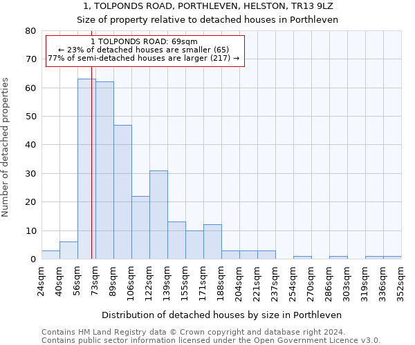 1, TOLPONDS ROAD, PORTHLEVEN, HELSTON, TR13 9LZ: Size of property relative to detached houses in Porthleven