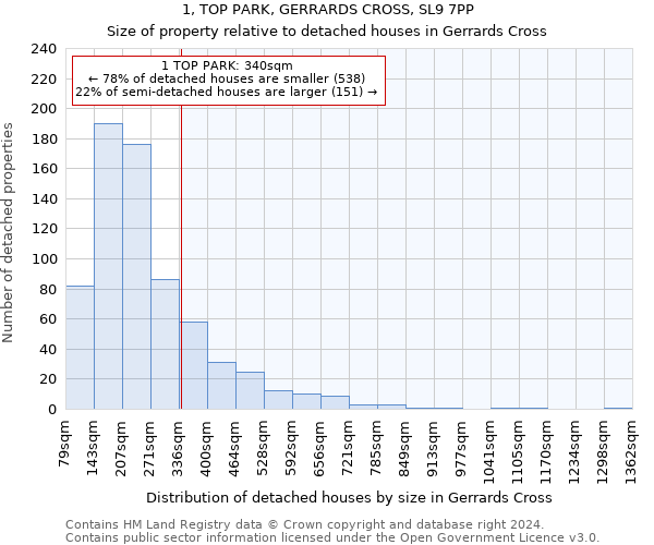 1, TOP PARK, GERRARDS CROSS, SL9 7PP: Size of property relative to detached houses in Gerrards Cross