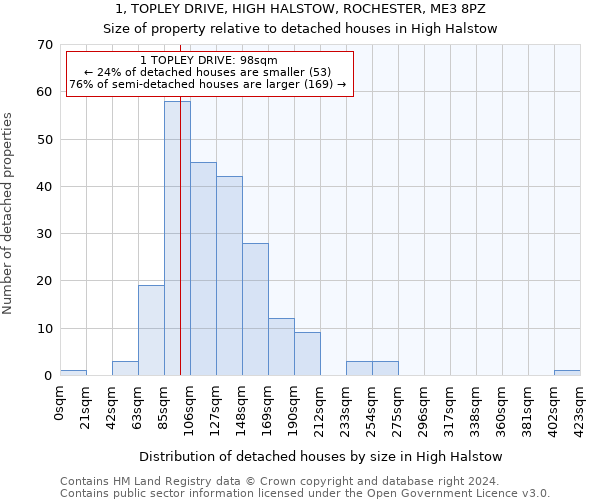 1, TOPLEY DRIVE, HIGH HALSTOW, ROCHESTER, ME3 8PZ: Size of property relative to detached houses in High Halstow