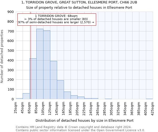 1, TORRIDON GROVE, GREAT SUTTON, ELLESMERE PORT, CH66 2UB: Size of property relative to detached houses in Ellesmere Port