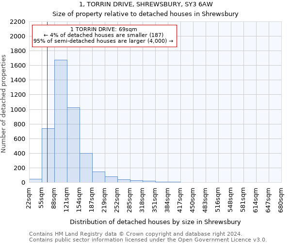 1, TORRIN DRIVE, SHREWSBURY, SY3 6AW: Size of property relative to detached houses in Shrewsbury