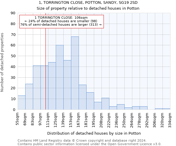 1, TORRINGTON CLOSE, POTTON, SANDY, SG19 2SD: Size of property relative to detached houses in Potton