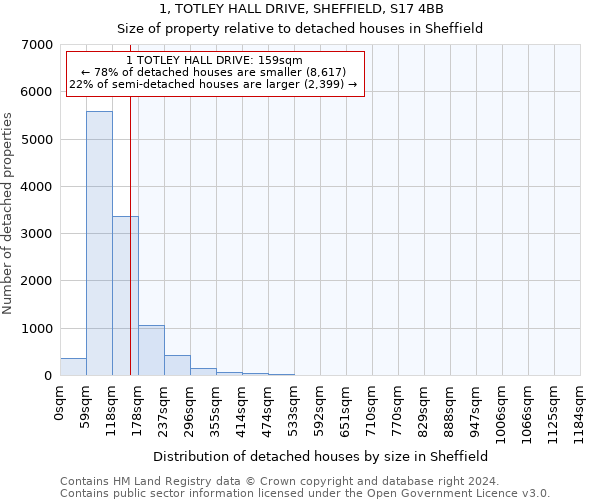 1, TOTLEY HALL DRIVE, SHEFFIELD, S17 4BB: Size of property relative to detached houses in Sheffield