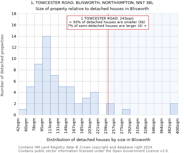 1, TOWCESTER ROAD, BLISWORTH, NORTHAMPTON, NN7 3BL: Size of property relative to detached houses in Blisworth