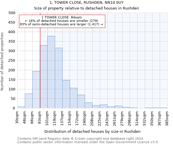 1, TOWER CLOSE, RUSHDEN, NN10 0UY: Size of property relative to detached houses in Rushden