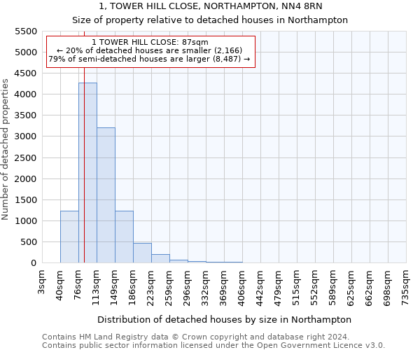 1, TOWER HILL CLOSE, NORTHAMPTON, NN4 8RN: Size of property relative to detached houses in Northampton