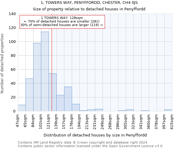 1, TOWERS WAY, PENYFFORDD, CHESTER, CH4 0JS: Size of property relative to detached houses in Penyffordd