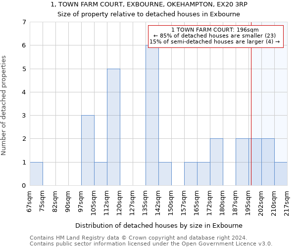 1, TOWN FARM COURT, EXBOURNE, OKEHAMPTON, EX20 3RP: Size of property relative to detached houses in Exbourne