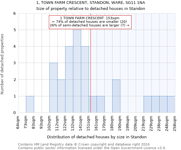 1, TOWN FARM CRESCENT, STANDON, WARE, SG11 1NA: Size of property relative to detached houses in Standon