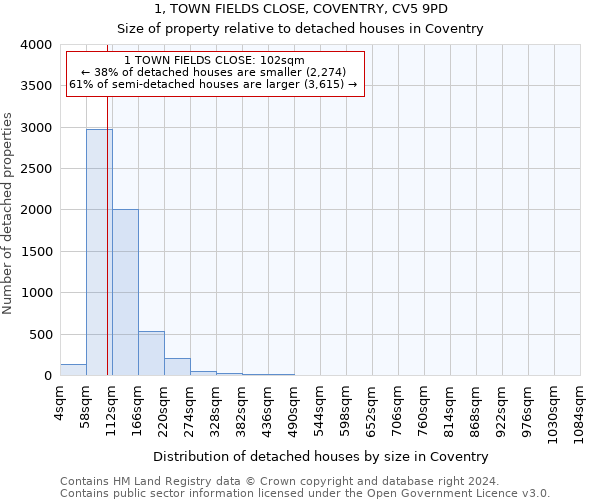 1, TOWN FIELDS CLOSE, COVENTRY, CV5 9PD: Size of property relative to detached houses in Coventry