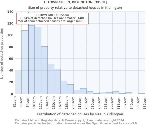 1, TOWN GREEN, KIDLINGTON, OX5 2EJ: Size of property relative to detached houses in Kidlington