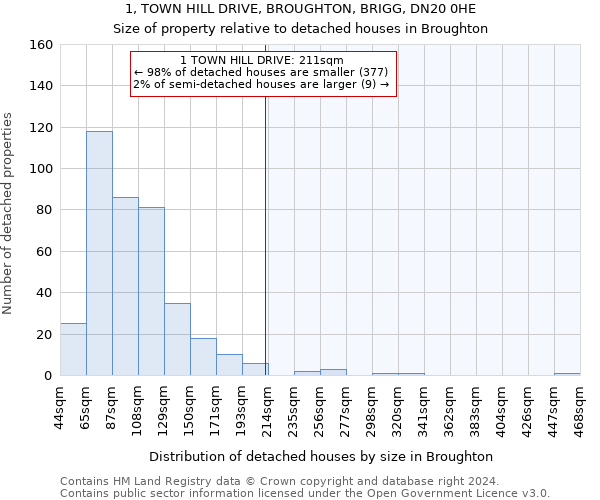 1, TOWN HILL DRIVE, BROUGHTON, BRIGG, DN20 0HE: Size of property relative to detached houses in Broughton