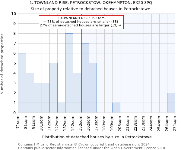 1, TOWNLAND RISE, PETROCKSTOW, OKEHAMPTON, EX20 3PQ: Size of property relative to detached houses in Petrockstowe