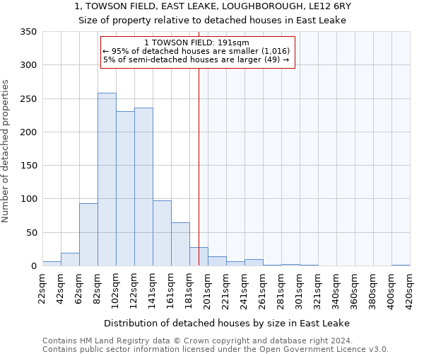 1, TOWSON FIELD, EAST LEAKE, LOUGHBOROUGH, LE12 6RY: Size of property relative to detached houses in East Leake