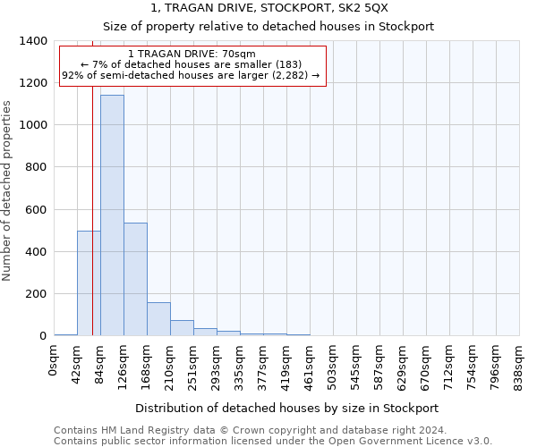 1, TRAGAN DRIVE, STOCKPORT, SK2 5QX: Size of property relative to detached houses in Stockport