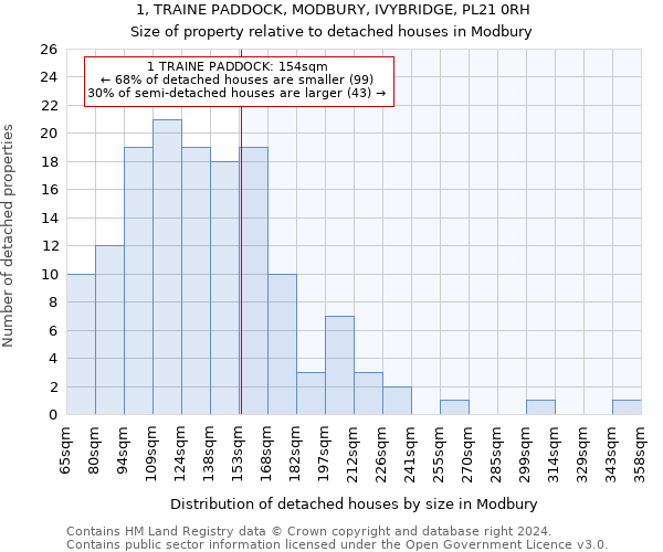 1, TRAINE PADDOCK, MODBURY, IVYBRIDGE, PL21 0RH: Size of property relative to detached houses in Modbury