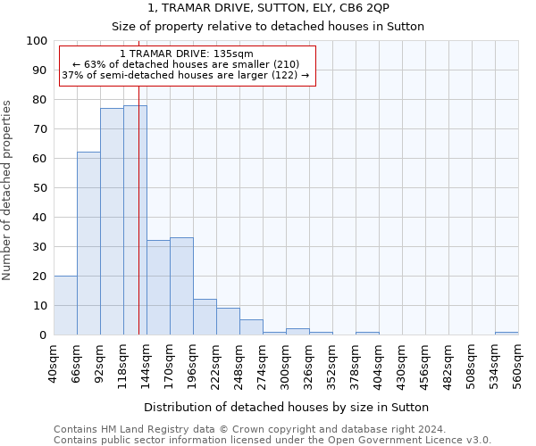 1, TRAMAR DRIVE, SUTTON, ELY, CB6 2QP: Size of property relative to detached houses in Sutton