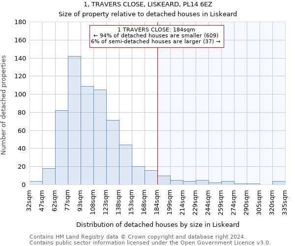 1, TRAVERS CLOSE, LISKEARD, PL14 6EZ: Size of property relative to detached houses in Liskeard
