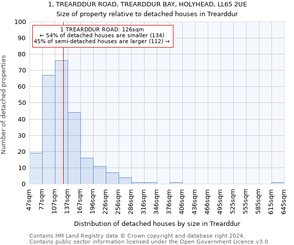 1, TREARDDUR ROAD, TREARDDUR BAY, HOLYHEAD, LL65 2UE: Size of property relative to detached houses in Trearddur