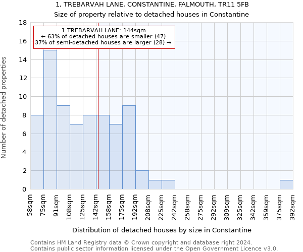 1, TREBARVAH LANE, CONSTANTINE, FALMOUTH, TR11 5FB: Size of property relative to detached houses in Constantine