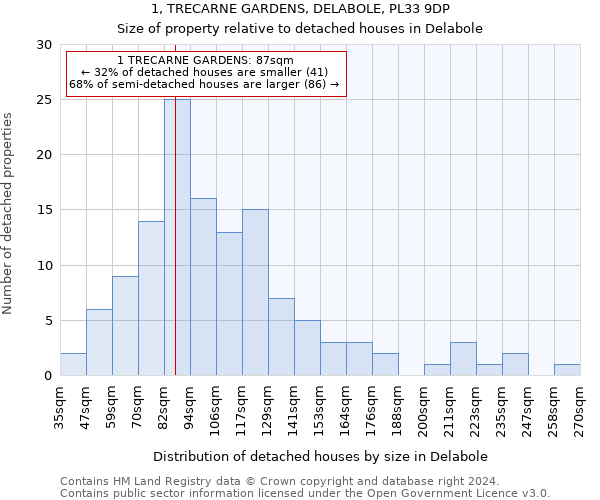 1, TRECARNE GARDENS, DELABOLE, PL33 9DP: Size of property relative to detached houses in Delabole