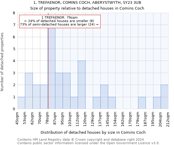 1, TREFAENOR, COMINS COCH, ABERYSTWYTH, SY23 3UB: Size of property relative to detached houses in Comins Coch