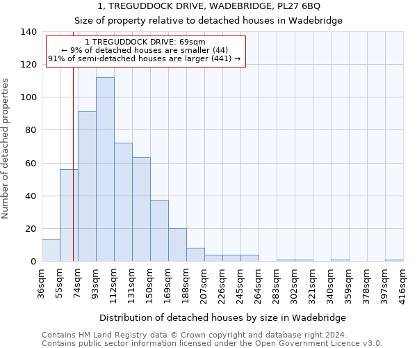 1, TREGUDDOCK DRIVE, WADEBRIDGE, PL27 6BQ: Size of property relative to detached houses in Wadebridge