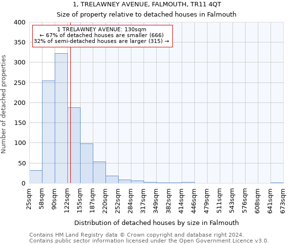 1, TRELAWNEY AVENUE, FALMOUTH, TR11 4QT: Size of property relative to detached houses in Falmouth