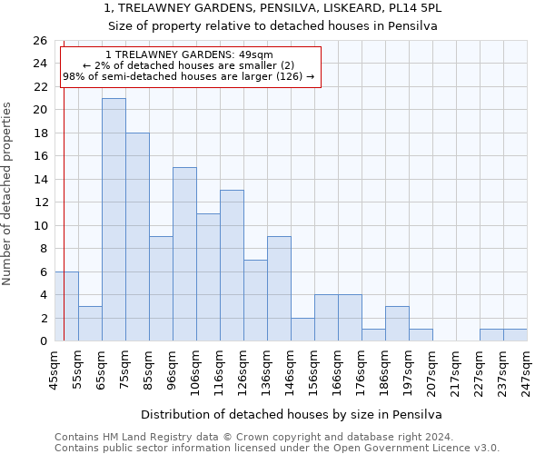 1, TRELAWNEY GARDENS, PENSILVA, LISKEARD, PL14 5PL: Size of property relative to detached houses in Pensilva