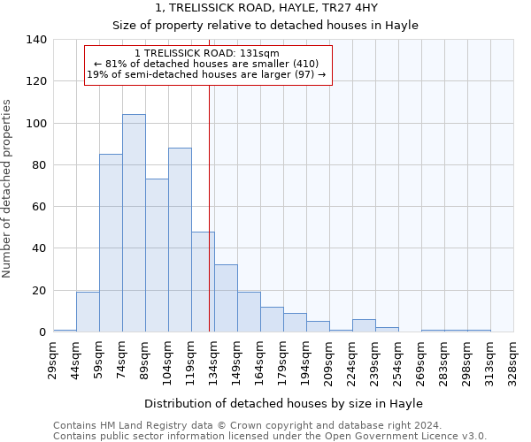 1, TRELISSICK ROAD, HAYLE, TR27 4HY: Size of property relative to detached houses in Hayle