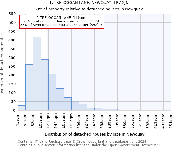 1, TRELOGGAN LANE, NEWQUAY, TR7 2JN: Size of property relative to detached houses in Newquay