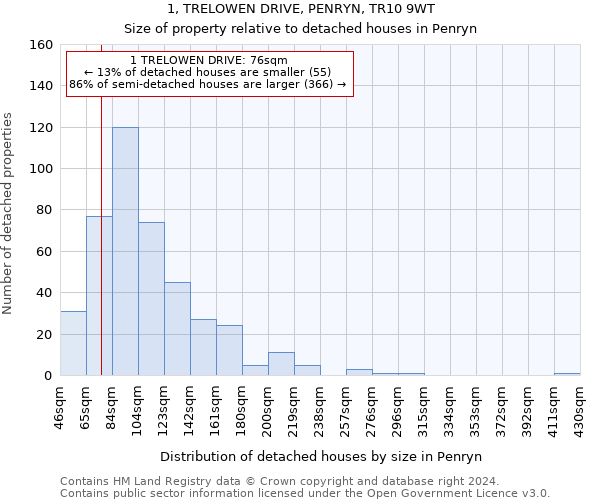 1, TRELOWEN DRIVE, PENRYN, TR10 9WT: Size of property relative to detached houses in Penryn