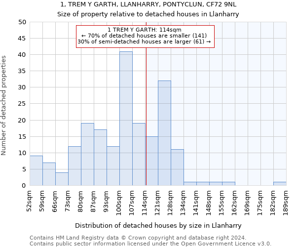 1, TREM Y GARTH, LLANHARRY, PONTYCLUN, CF72 9NL: Size of property relative to detached houses in Llanharry