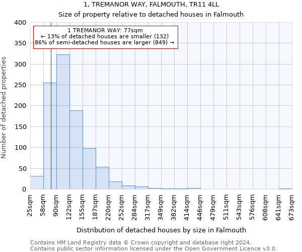 1, TREMANOR WAY, FALMOUTH, TR11 4LL: Size of property relative to detached houses in Falmouth