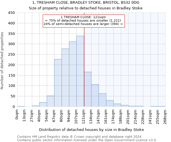1, TRESHAM CLOSE, BRADLEY STOKE, BRISTOL, BS32 0DG: Size of property relative to detached houses in Bradley Stoke